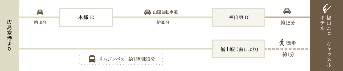 飛行機でお越しのお客様