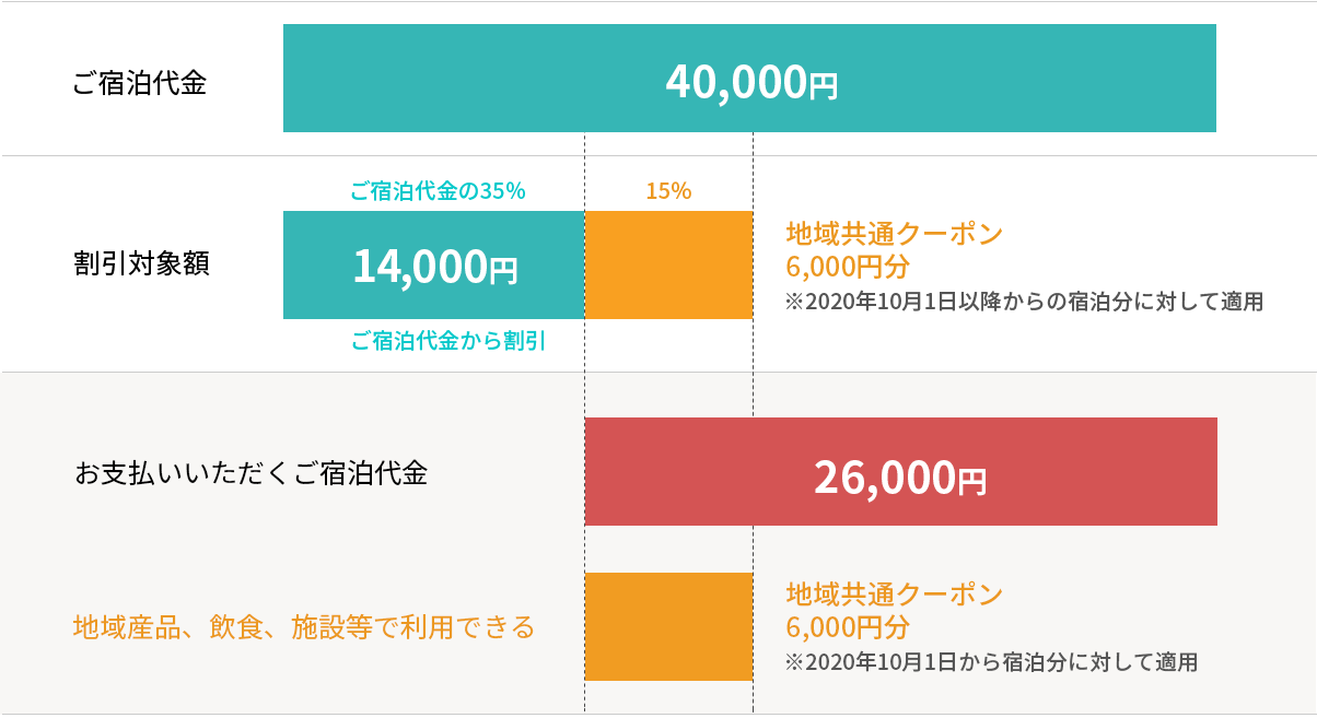 例）1人で1泊4万円の場合の割引範囲の図