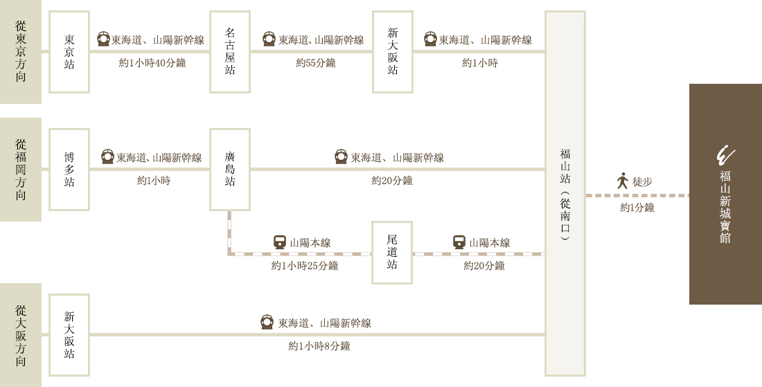 搭JR的客人