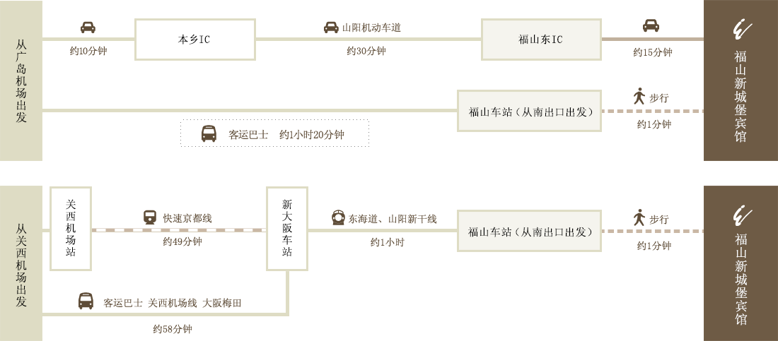 乘坐飞机光临的客人